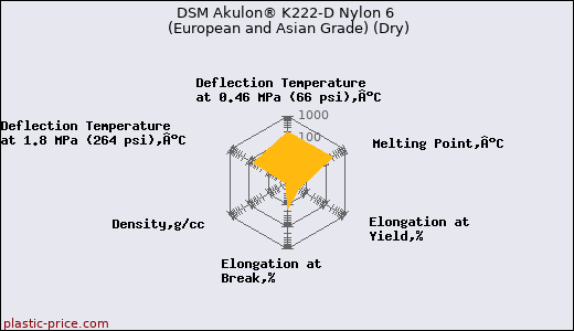 DSM Akulon® K222-D Nylon 6 (European and Asian Grade) (Dry)