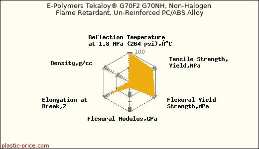 E-Polymers Tekaloy® G70F2 G70NH, Non-Halogen Flame Retardant, Un-Reinforced PC/ABS Alloy