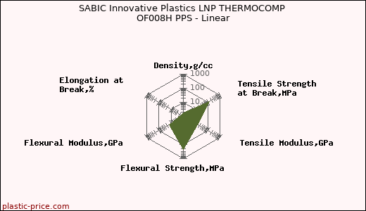 SABIC Innovative Plastics LNP THERMOCOMP OF008H PPS - Linear