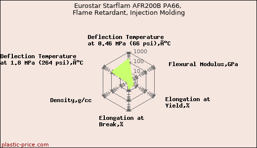 Eurostar Starflam AFR200B PA66, Flame Retardant, Injection Molding