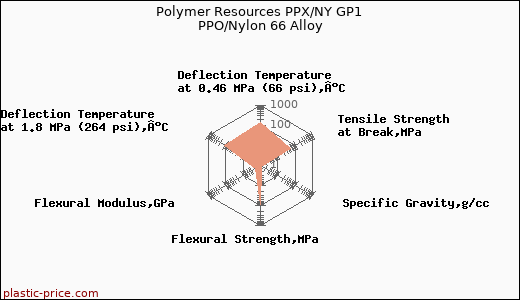 Polymer Resources PPX/NY GP1 PPO/Nylon 66 Alloy