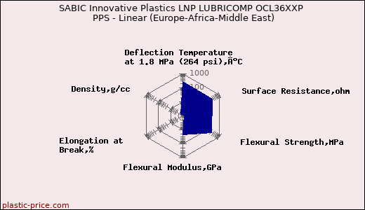 SABIC Innovative Plastics LNP LUBRICOMP OCL36XXP PPS - Linear (Europe-Africa-Middle East)