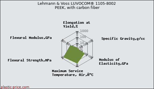 Lehmann & Voss LUVOCOM® 1105-8002 PEEK, with carbon fiber