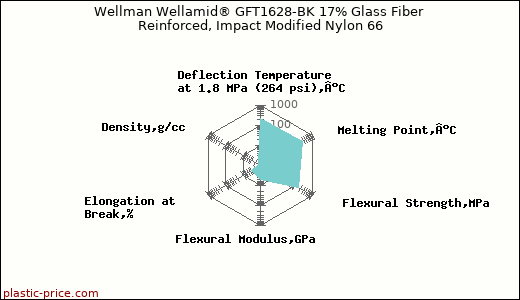 Wellman Wellamid® GFT1628-BK 17% Glass Fiber Reinforced, Impact Modified Nylon 66
