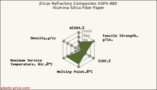 Zircar Refractory Composites ASPA-880 Alumina-Silica Fiber Paper