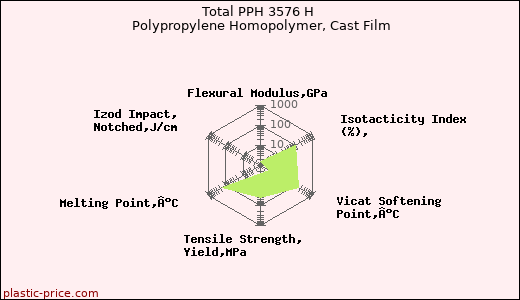 Total PPH 3576 H Polypropylene Homopolymer, Cast Film