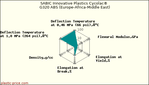 SABIC Innovative Plastics Cycolac® G320 ABS (Europe-Africa-Middle East)