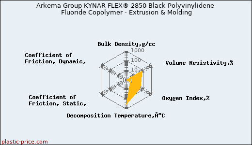 Arkema Group KYNAR FLEX® 2850 Black Polyvinylidene Fluoride Copolymer - Extrusion & Molding
