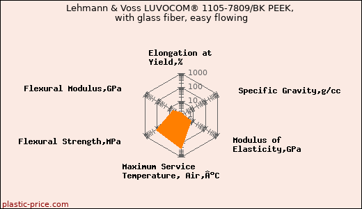 Lehmann & Voss LUVOCOM® 1105-7809/BK PEEK, with glass fiber, easy flowing
