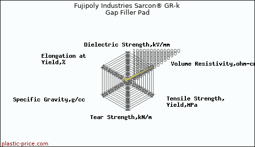 Fujipoly Industries Sarcon® GR-k Gap Filler Pad