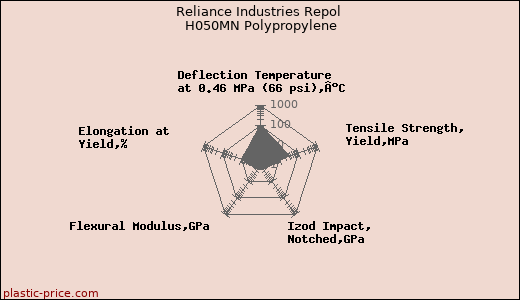 Reliance Industries Repol H050MN Polypropylene