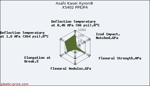 Asahi Kasei Xyron® X5402 PPE/PA