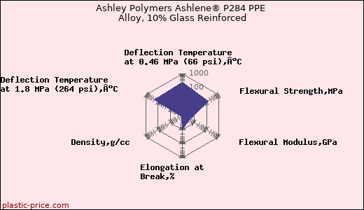 Ashley Polymers Ashlene® P284 PPE Alloy, 10% Glass Reinforced