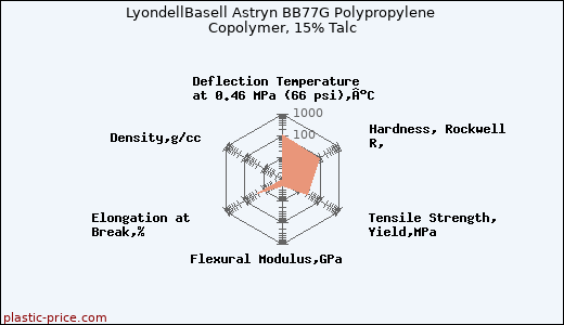 LyondellBasell Astryn BB77G Polypropylene Copolymer, 15% Talc