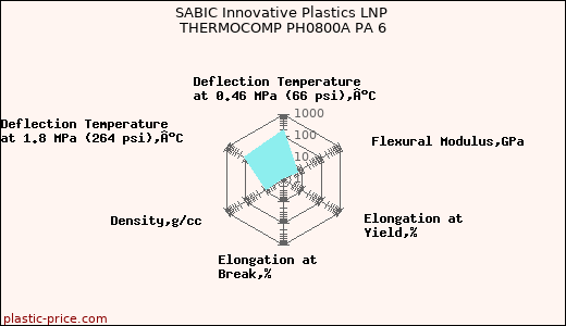 SABIC Innovative Plastics LNP THERMOCOMP PH0800A PA 6