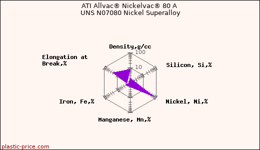 ATI Allvac® Nickelvac® 80 A UNS N07080 Nickel Superalloy