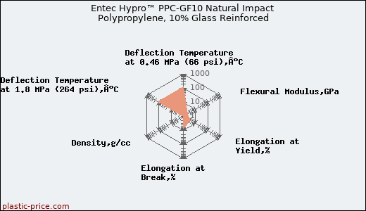 Entec Hypro™ PPC-GF10 Natural Impact Polypropylene, 10% Glass Reinforced