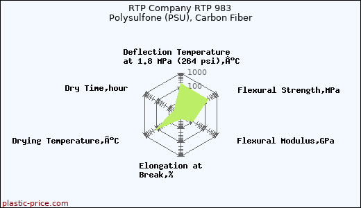 RTP Company RTP 983 Polysulfone (PSU), Carbon Fiber