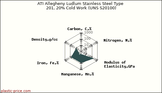 ATI Allegheny Ludlum Stainless Steel Type 201, 20% Cold Work (UNS S20100)