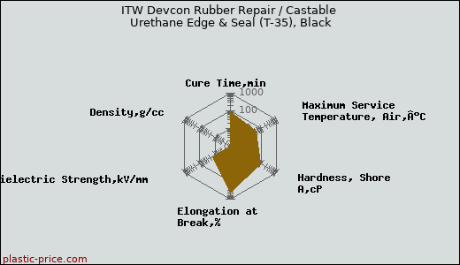 ITW Devcon Rubber Repair / Castable Urethane Edge & Seal (T-35), Black