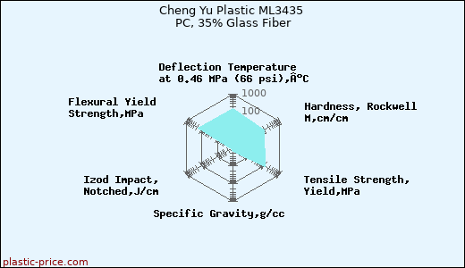 Cheng Yu Plastic ML3435 PC, 35% Glass Fiber
