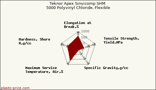 Teknor Apex Sinvicomp SHM 5000 Polyvinyl Chloride, Flexible