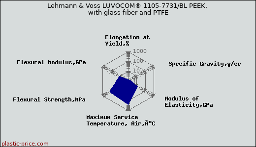 Lehmann & Voss LUVOCOM® 1105-7731/BL PEEK, with glass fiber and PTFE