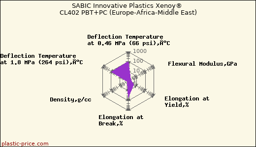 SABIC Innovative Plastics Xenoy® CL402 PBT+PC (Europe-Africa-Middle East)