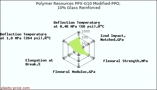 Polymer Resources PPX-G10 Modified-PPO, 10% Glass Reinforced