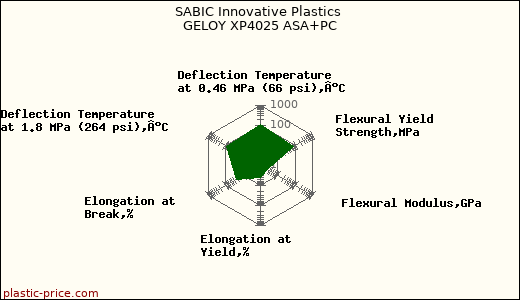 SABIC Innovative Plastics GELOY XP4025 ASA+PC