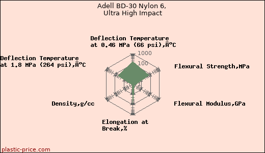 Adell BD-30 Nylon 6, Ultra High Impact