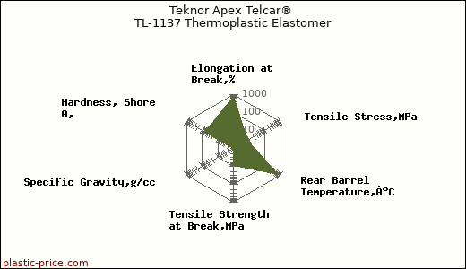 Teknor Apex Telcar® TL-1137 Thermoplastic Elastomer