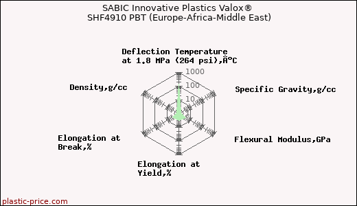 SABIC Innovative Plastics Valox® SHF4910 PBT (Europe-Africa-Middle East)