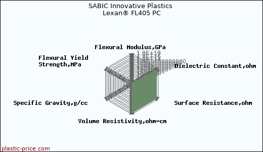 SABIC Innovative Plastics Lexan® FL405 PC