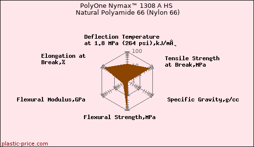 PolyOne Nymax™ 1308 A HS Natural Polyamide 66 (Nylon 66)