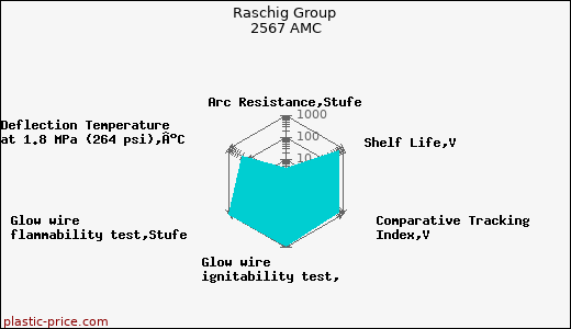 Raschig Group 2567 AMC