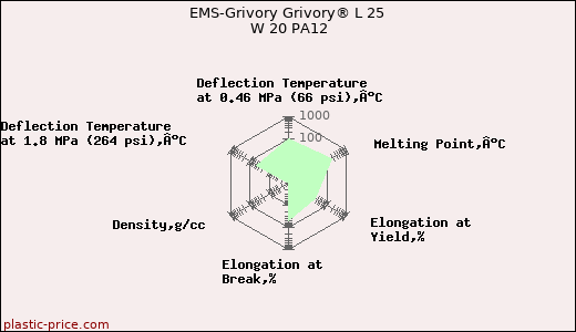 EMS-Grivory Grivory® L 25 W 20 PA12