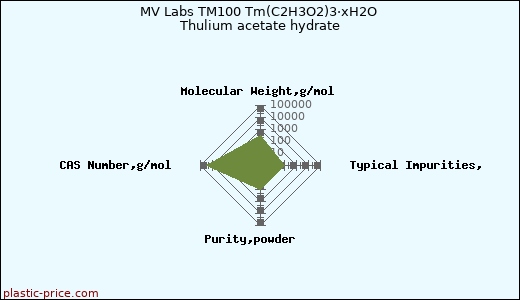 MV Labs TM100 Tm(C2H3O2)3·xH2O Thulium acetate hydrate
