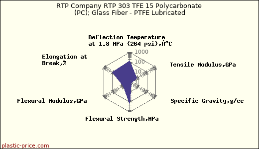 RTP Company RTP 303 TFE 15 Polycarbonate (PC); Glass Fiber - PTFE Lubricated