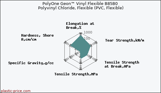 PolyOne Geon™ Vinyl Flexible B85B0 Polyvinyl Chloride, Flexible (PVC, Flexible)