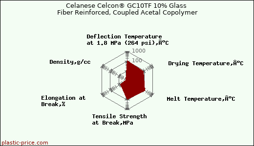Celanese Celcon® GC10TF 10% Glass Fiber Reinforced, Coupled Acetal Copolymer