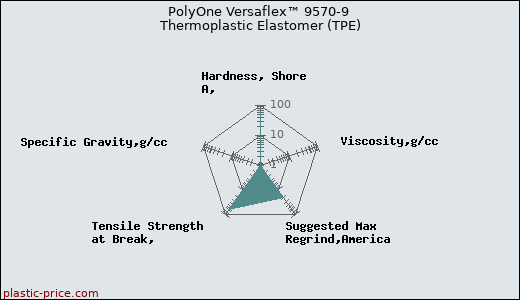 PolyOne Versaflex™ 9570-9 Thermoplastic Elastomer (TPE)