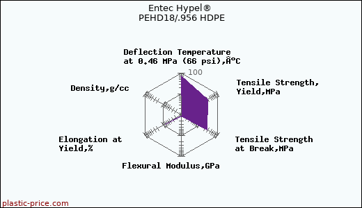 Entec Hypel® PEHD18/.956 HDPE
