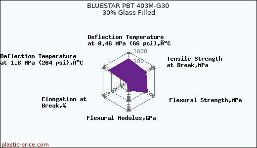 BLUESTAR PBT 403M-G30 30% Glass Filled