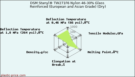 DSM Stanyl® TW271F6 Nylon 46-30% Glass Reinforced (European and Asian Grade) (Dry)