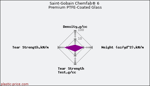 Saint-Gobain Chemfab® 6 Premium PTFE-Coated Glass
