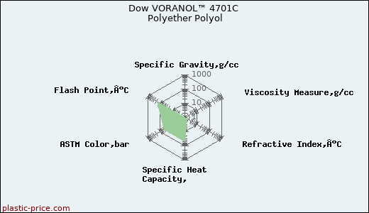 Dow VORANOL™ 4701C Polyether Polyol