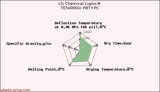 LG Chemical Lupox® TE5000GU PBT+PC