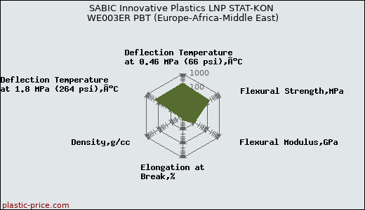 SABIC Innovative Plastics LNP STAT-KON WE003ER PBT (Europe-Africa-Middle East)