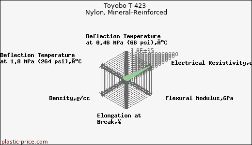 Toyobo T-423 Nylon, Mineral-Reinforced
